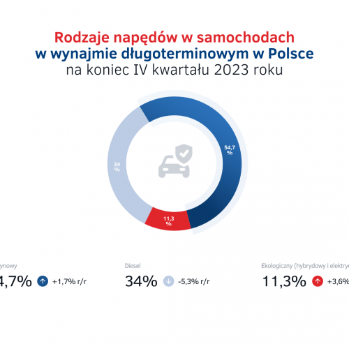 Rodzaje napędów w autach w wynajmie długoterminowym w Polsce na koniec 2023.png